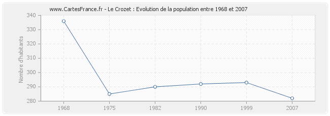 Population Le Crozet